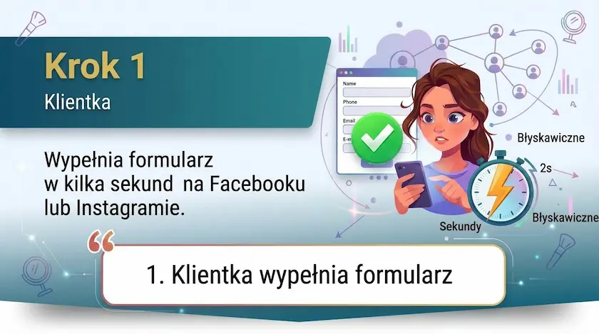 Krok 1 — klientka wypełnia formularz w kilka sekund na Facebooku lub Instagramie