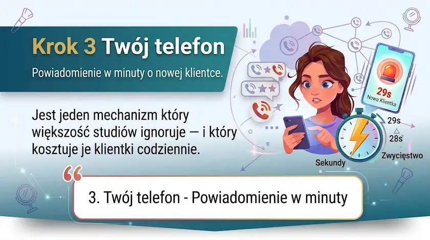 Krok 3 — powiadomienie na Twój telefon w minuty o nowej klientce