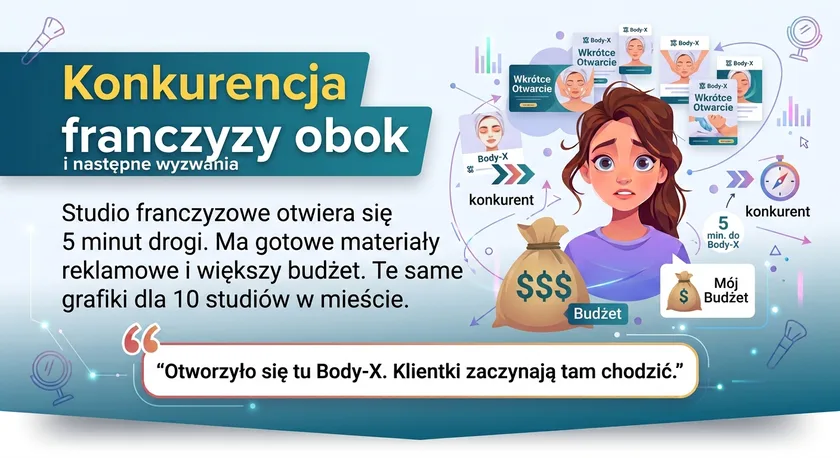 Konkurencja franczyzy obok — te same grafiki dla 10 studiów w mieście