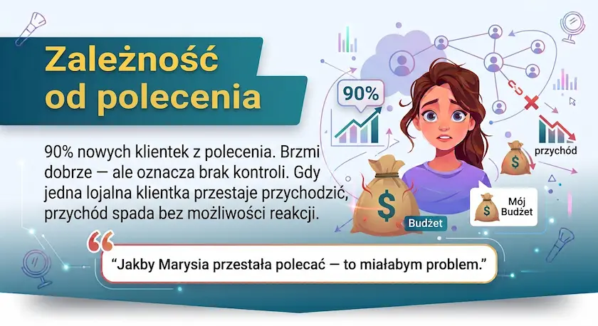Zależność od polecenia — 90% nowych klientek z polecenia, brak kontroli